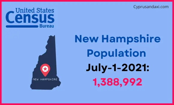 Population of New Hampshire compared to Iraq