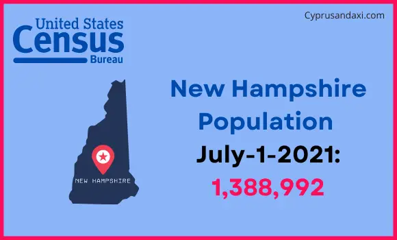Population of New Hampshire compared to Israel