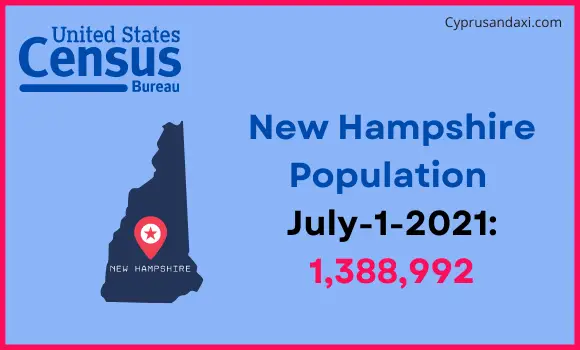 Population of New Hampshire compared to Paraguay