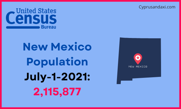 Population of New Mexico compared to Jamaica