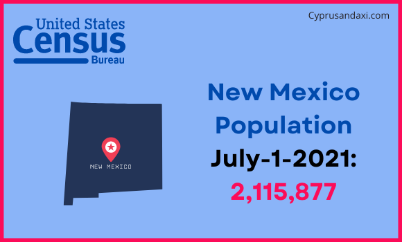 Population of New Mexico compared to Uruguay