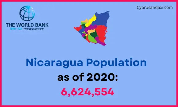 Population of Nicaragua compared to New Mexico