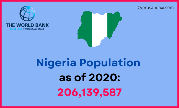 Population of Nigeria compared to Michigan