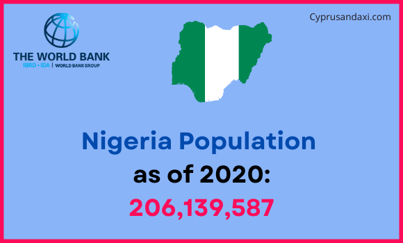Population of Nigeria compared to Montana
