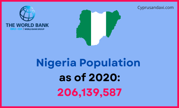 Population of Nigeria compared to Nebraska