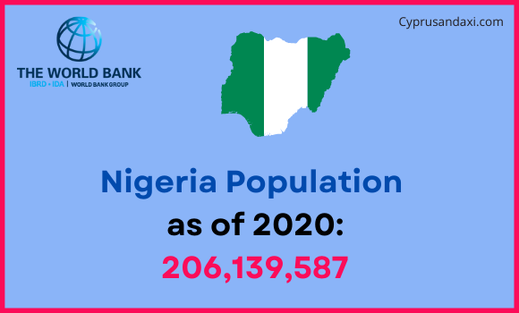 Population of Nigeria compared to New Mexico