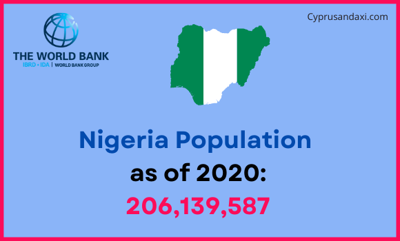 Population of Nigeria compared to North Carolina