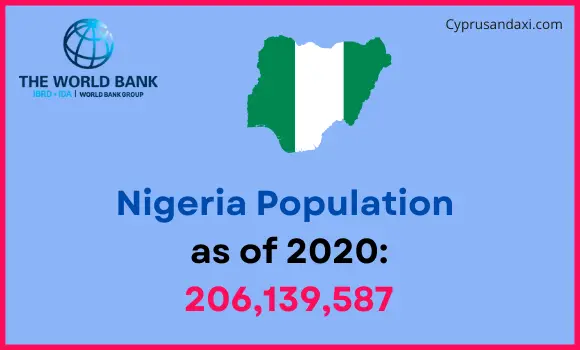 Population of Nigeria compared to Ohio