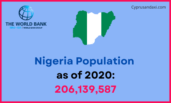 Population of Nigeria compared to Oregon
