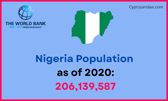 Population of Nigeria compared to South Dakota