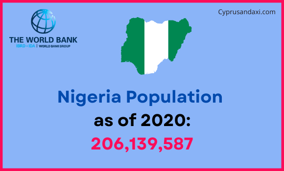Population of Nigeria compared to Virginia