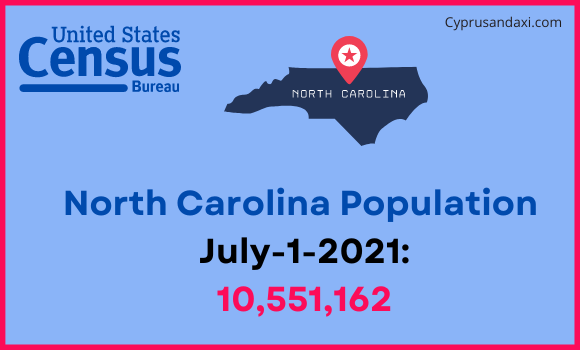 Population of North Carolina compared to Albania