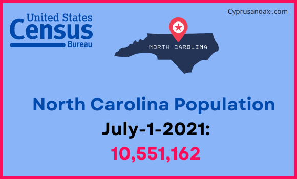 Population of North Carolina compared to Algeria