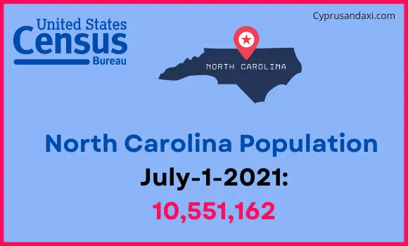 Population of North Carolina compared to Austria
