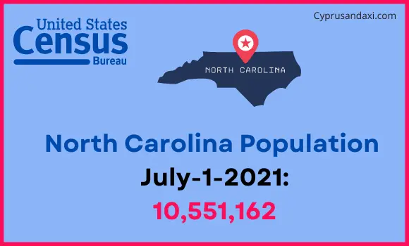 Population of North Carolina compared to Brazil