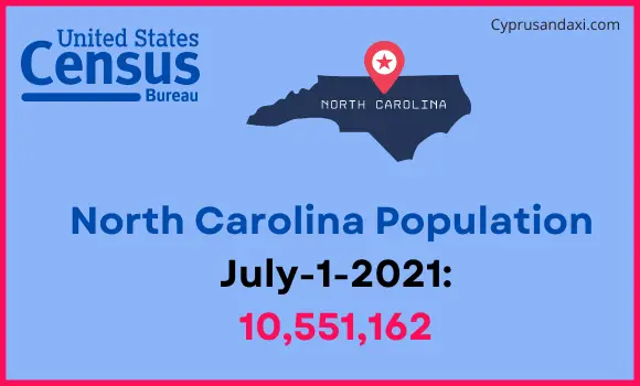 Population of North Carolina compared to Colombia