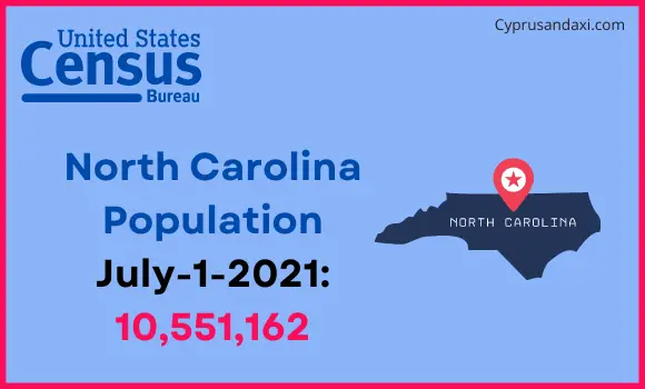 Population of North Carolina compared to Tunisia