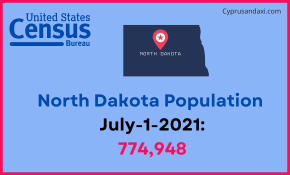 Population of North Dakota compared to Albania