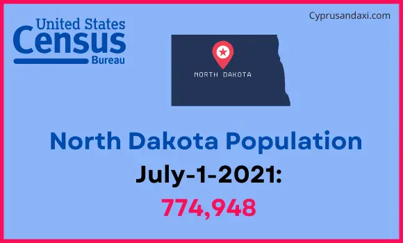 Population of North Dakota compared to Cameroon
