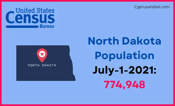 Population of North Dakota compared to Tunisia