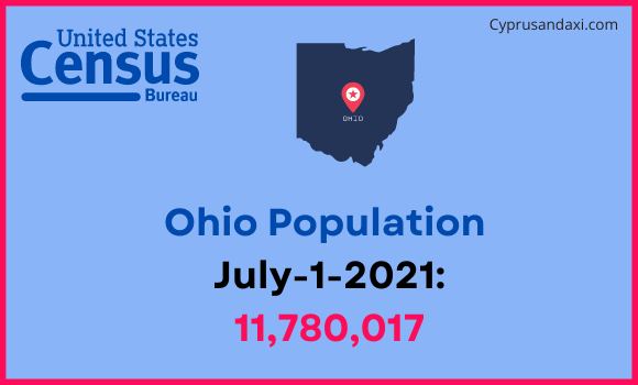 Population of Ohio compared to Cameroon