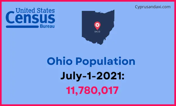 Population of Ohio compared to Colombia