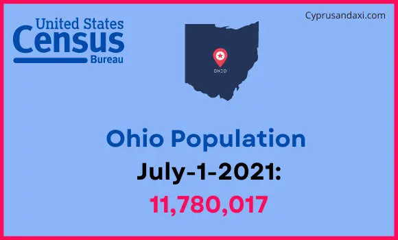 Population of Ohio compared to Congo
