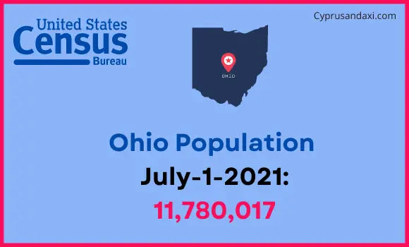 Population of Ohio compared to Denmark