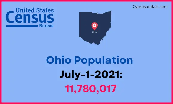 Population of Ohio compared to Hungary