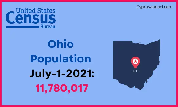 Population of Ohio compared to Israel