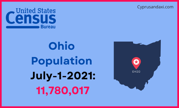 Population of Ohio compared to Jamaica