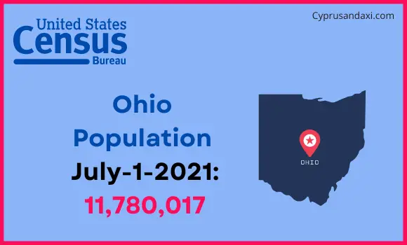 Population of Ohio compared to Kuwait