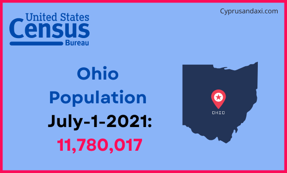 Population of Ohio compared to Qatar