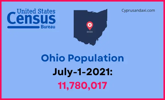Population of Ohio compared to Romania