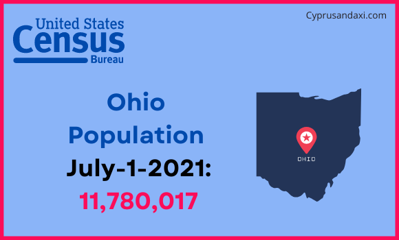 Population of Ohio compared to Sri Lanka
