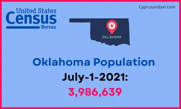 Population of Oklahoma compared to Albania