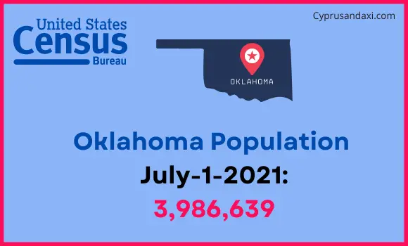Population of Oklahoma compared to Colombia