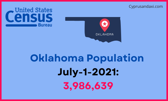 Population of Oklahoma compared to Denmark