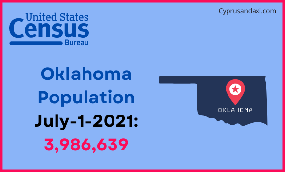 Population of Oklahoma compared to Portugal