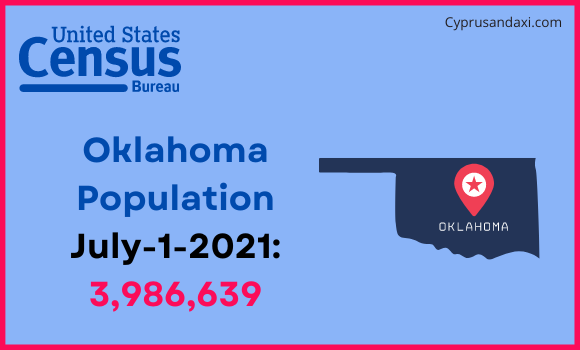 Population of Oklahoma compared to Tunisia
