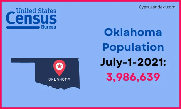 Population of Oklahoma compared to Uruguay