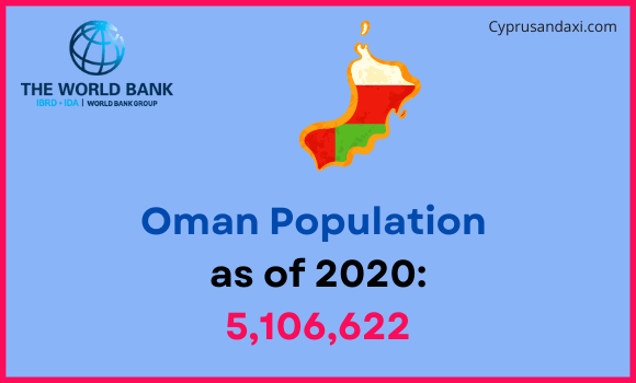 Population of Oman compared to Montana