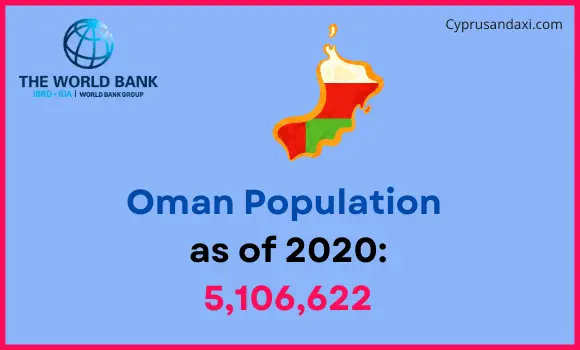 Population of Oman compared to North Dakota