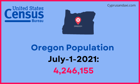 Population of Oregon compared to Albania