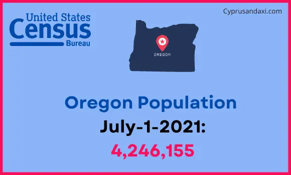 Population of Oregon compared to Brazil