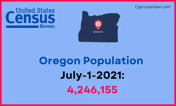 Population of Oregon compared to Congo