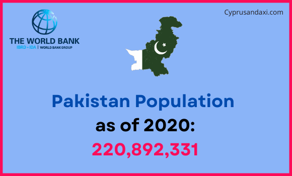 Population of Pakistan compared to North Dakota