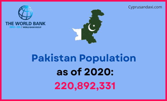 Population of Pakistan compared to South Dakota