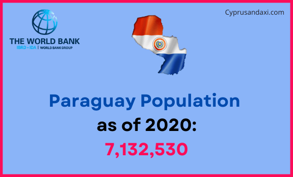 Population of Paraguay compared to Mississippi