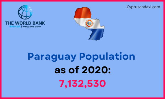 Population of Paraguay compared to Montana